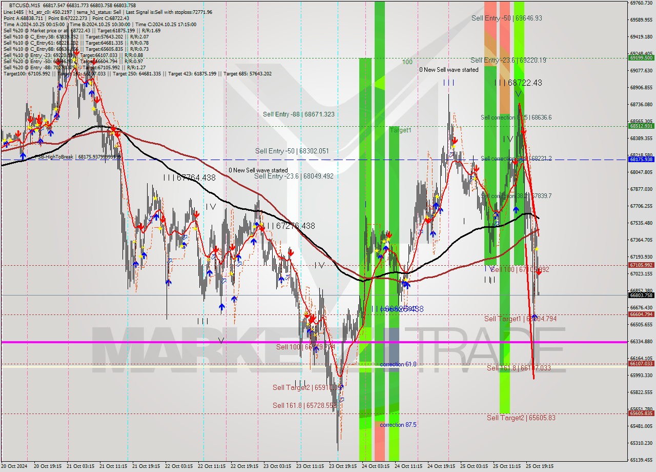 BTCUSD M15 Signal