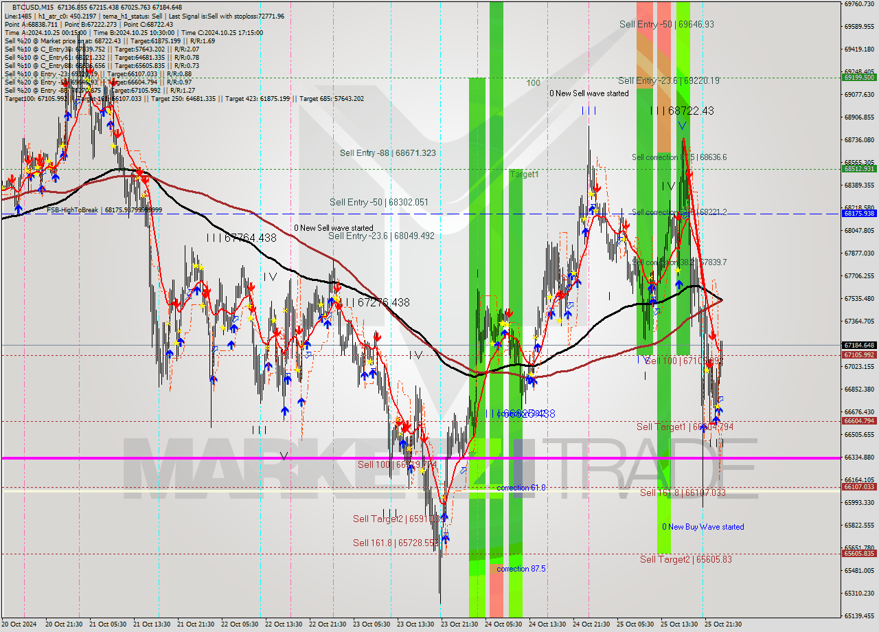 BTCUSD M15 Signal