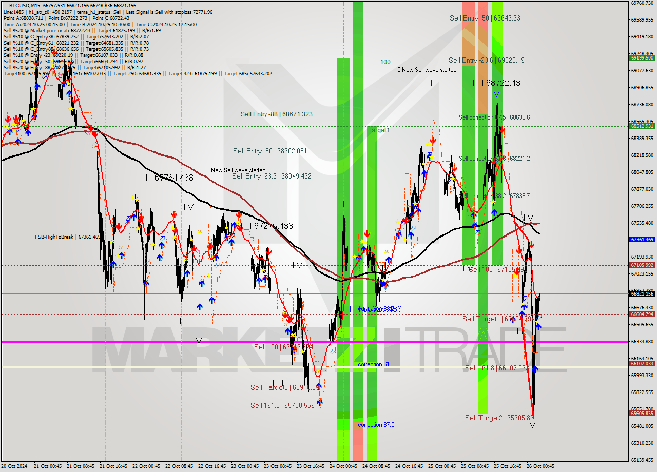 BTCUSD M15 Signal