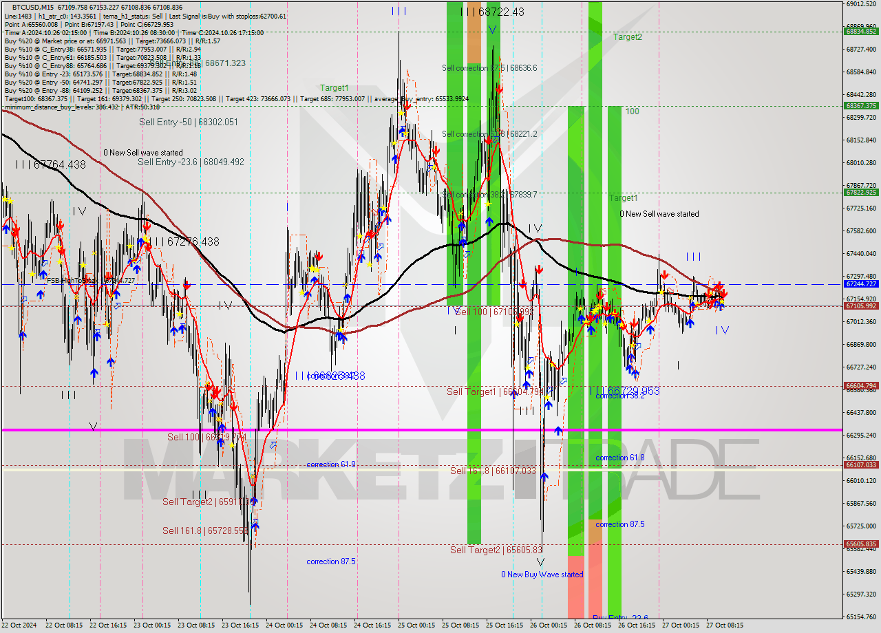 BTCUSD M15 Signal