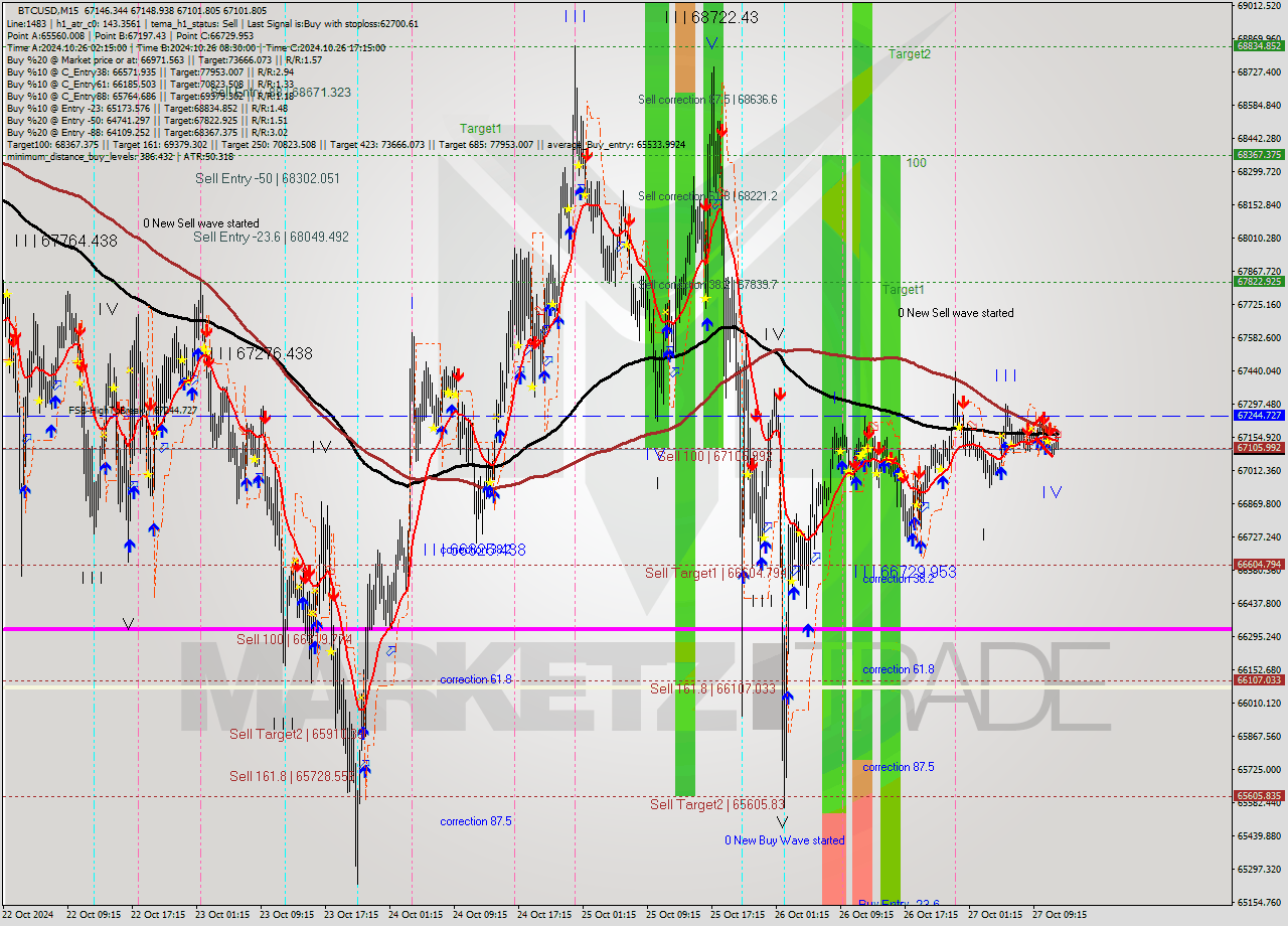 BTCUSD M15 Signal