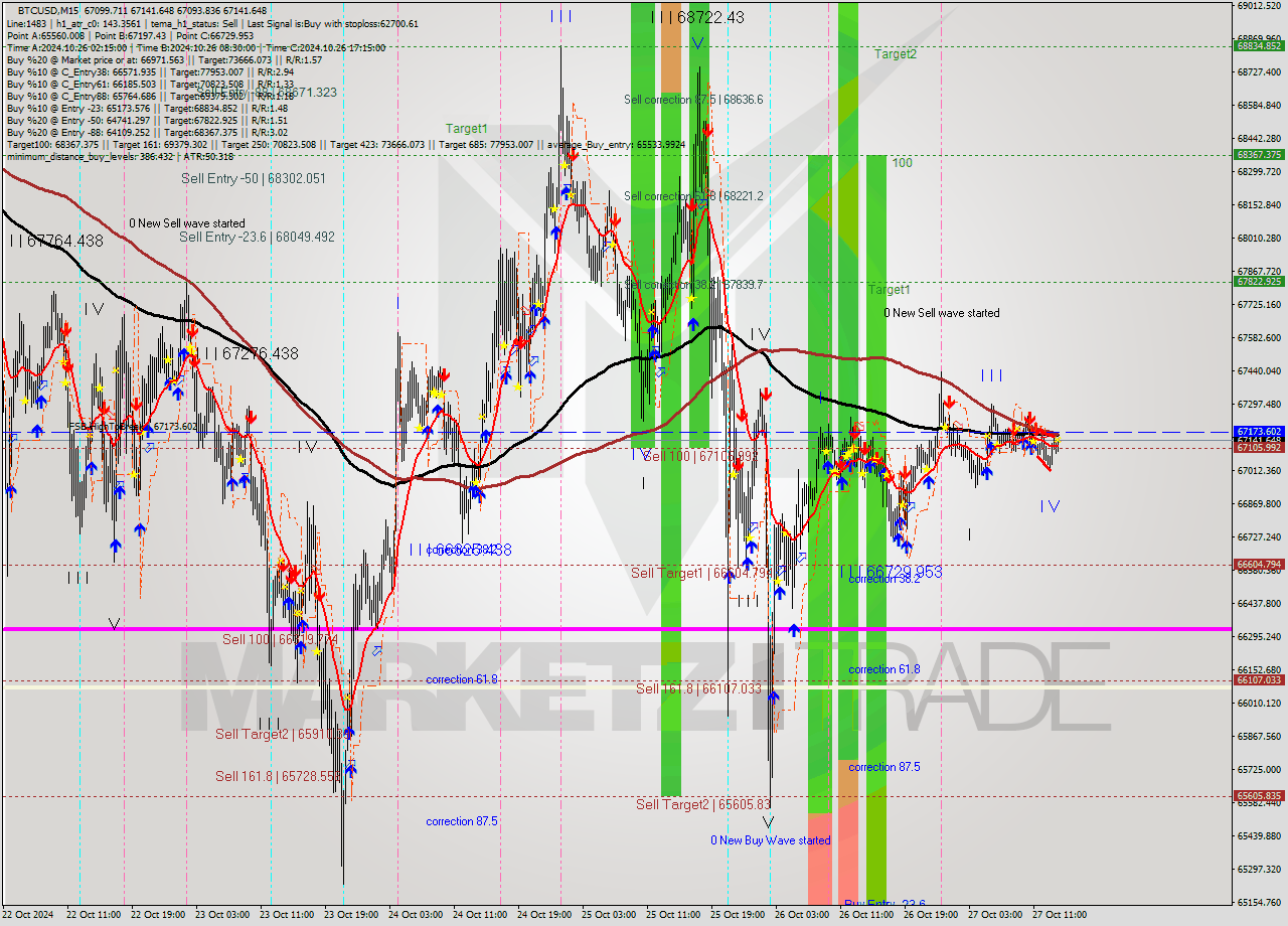 BTCUSD M15 Signal