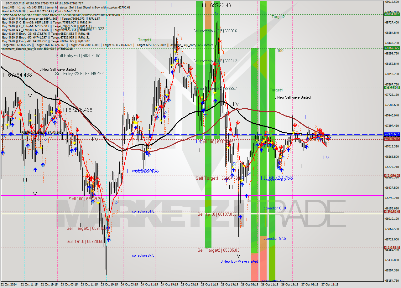 BTCUSD M15 Signal