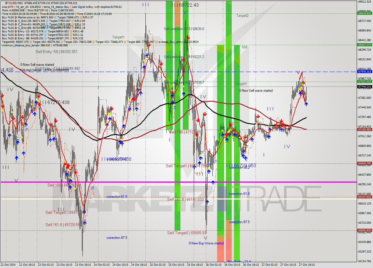 BTCUSD M15 Signal