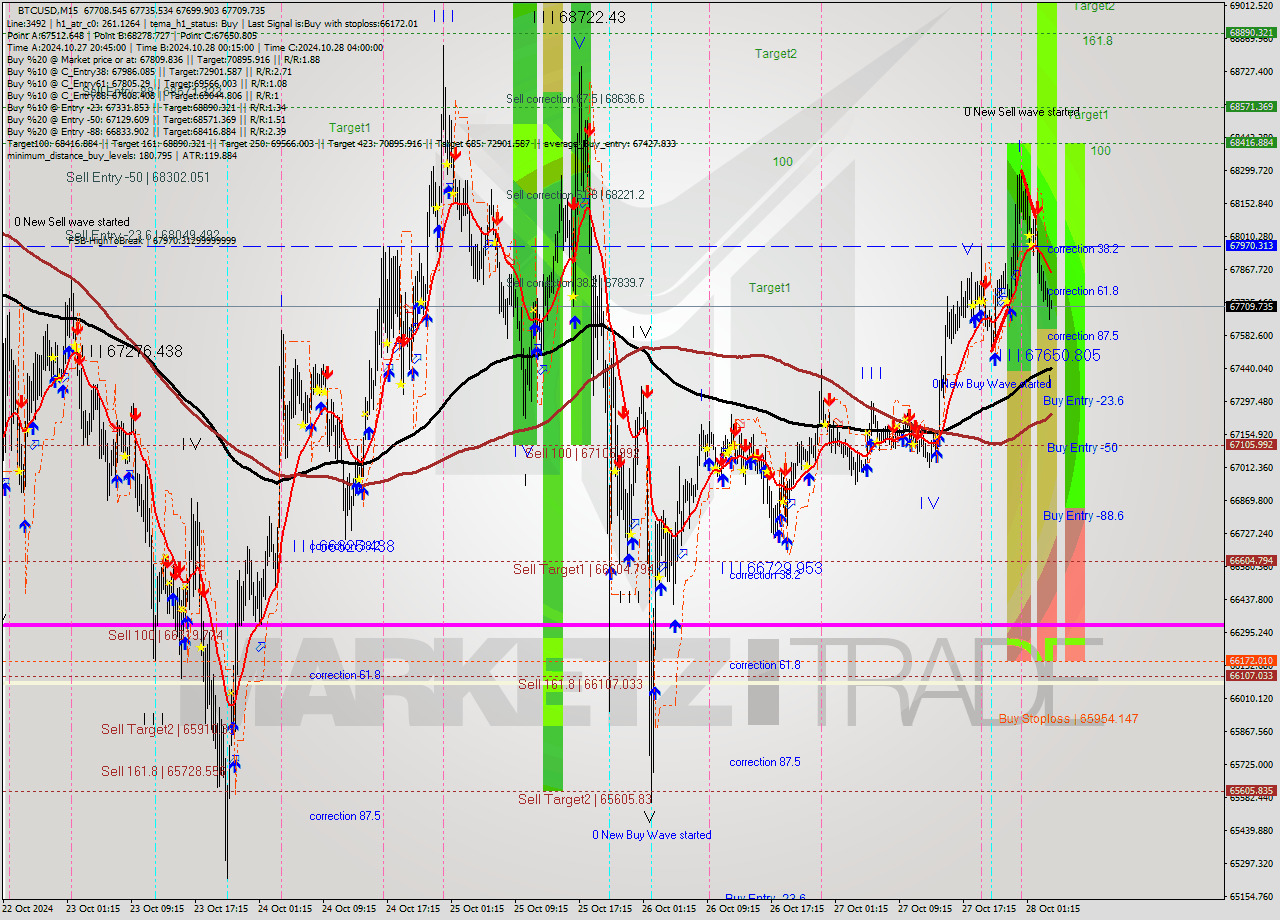 BTCUSD M15 Signal