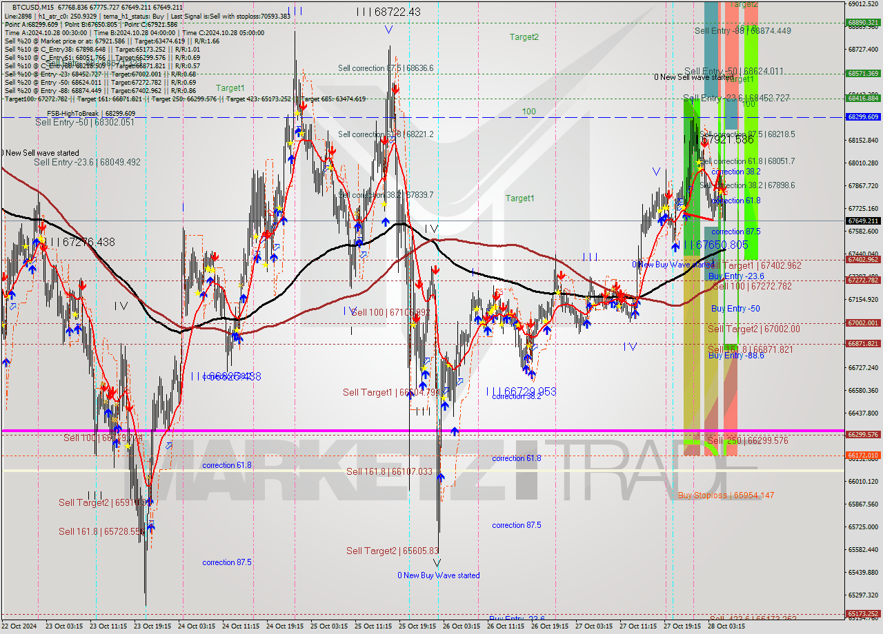 BTCUSD M15 Signal