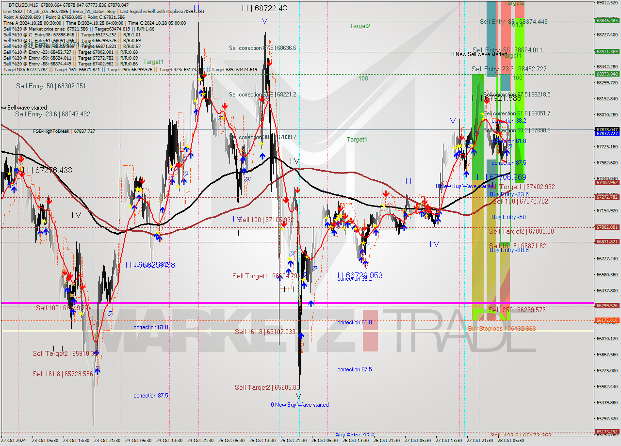 BTCUSD M15 Signal