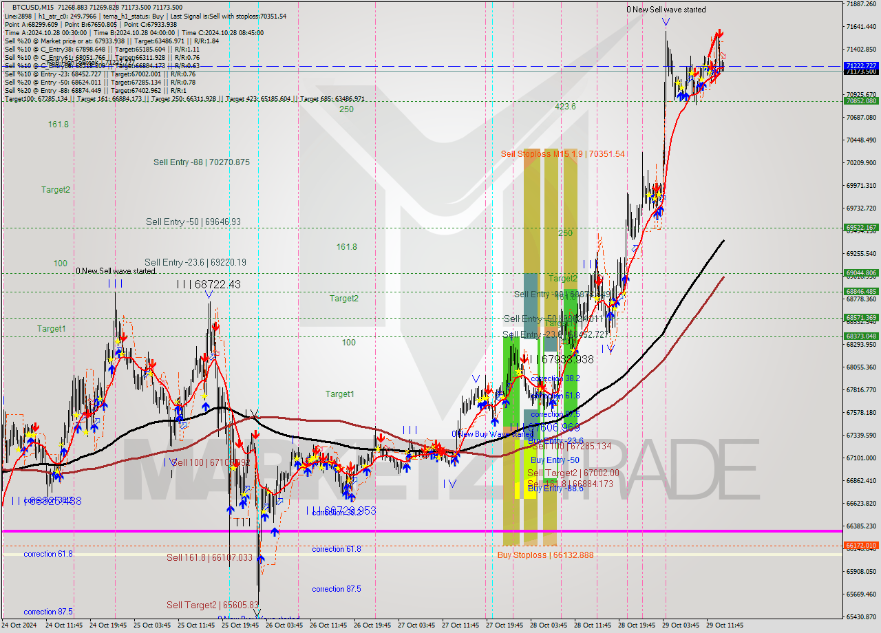 BTCUSD M15 Signal