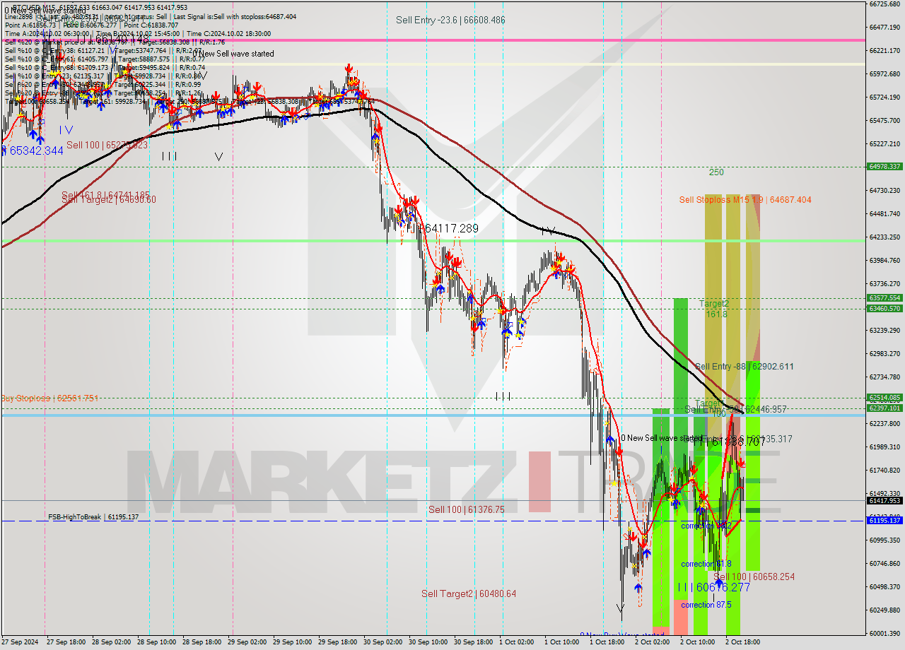 BTCUSD M15 Analysis BTCUSD M15 Signal