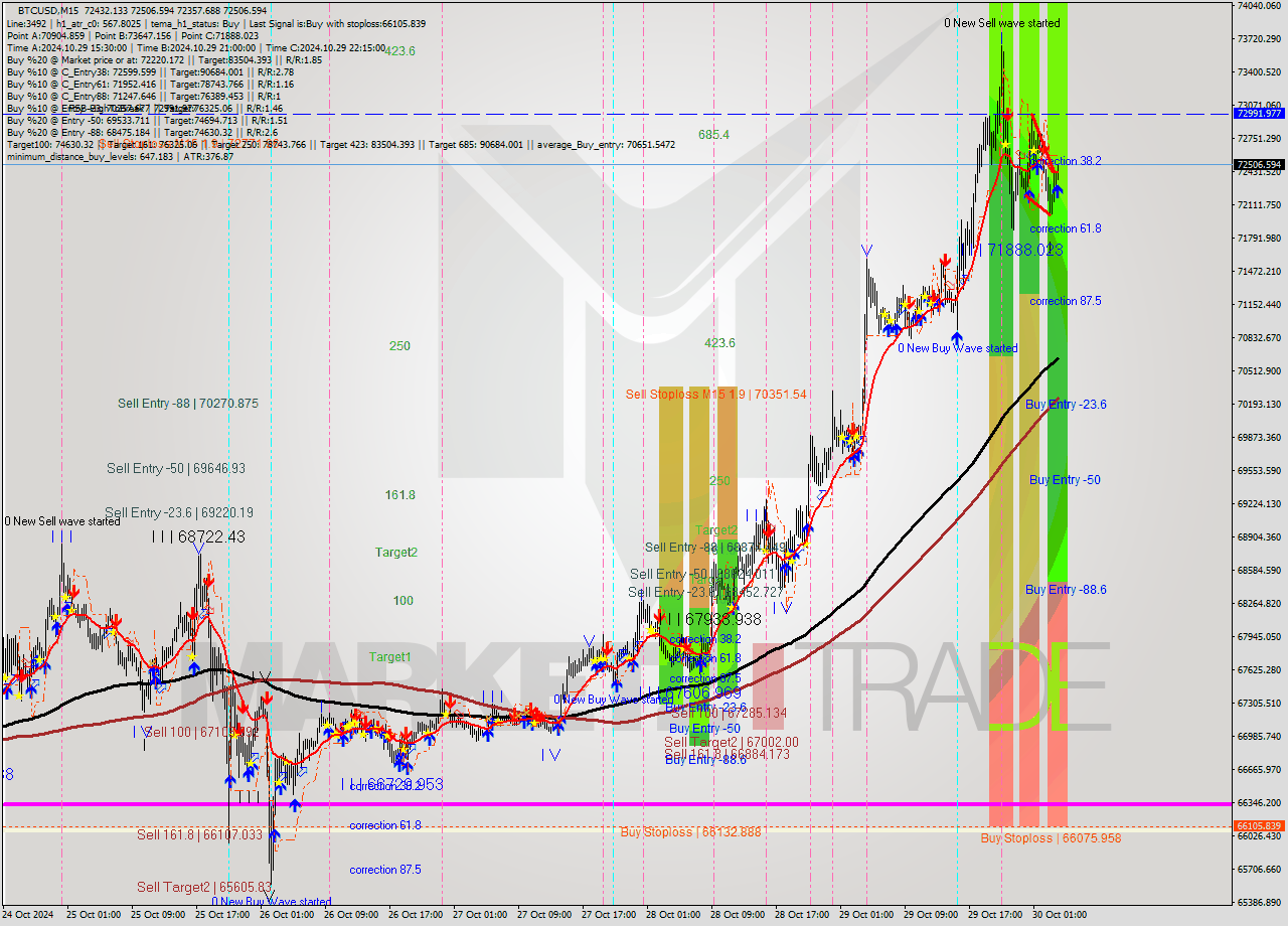 BTCUSD M15 Signal