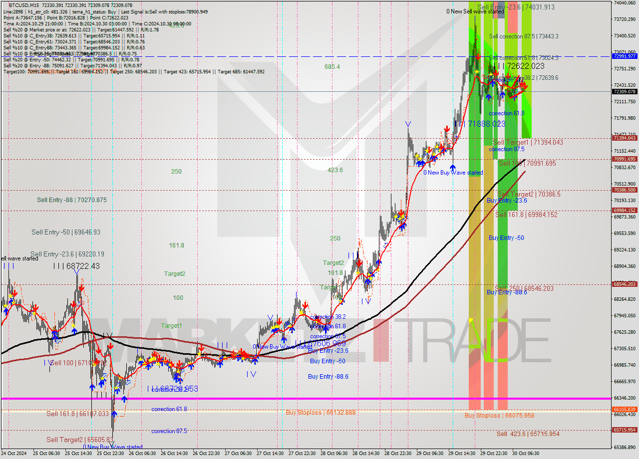 BTCUSD M15 Signal