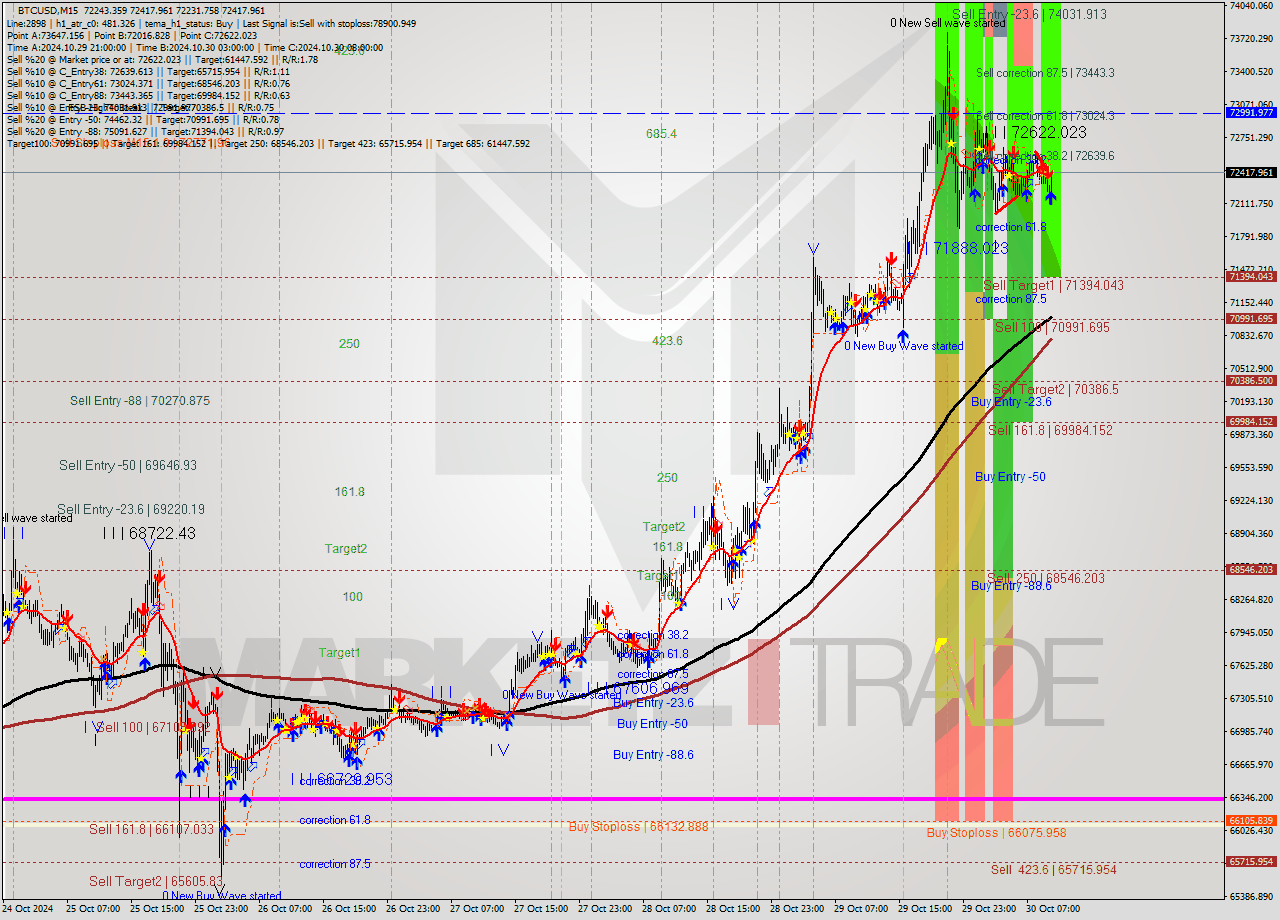 BTCUSD M15 Signal