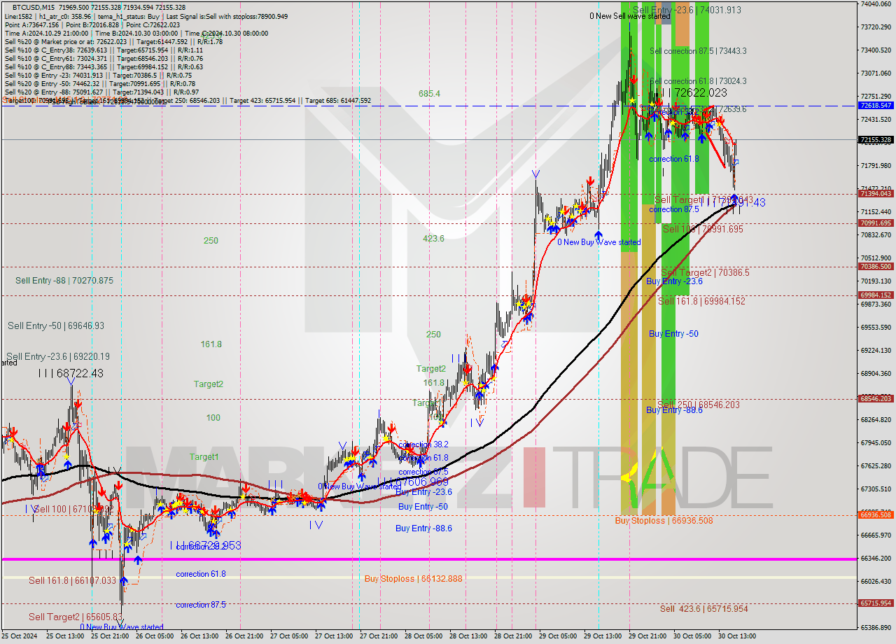 BTCUSD M15 Signal