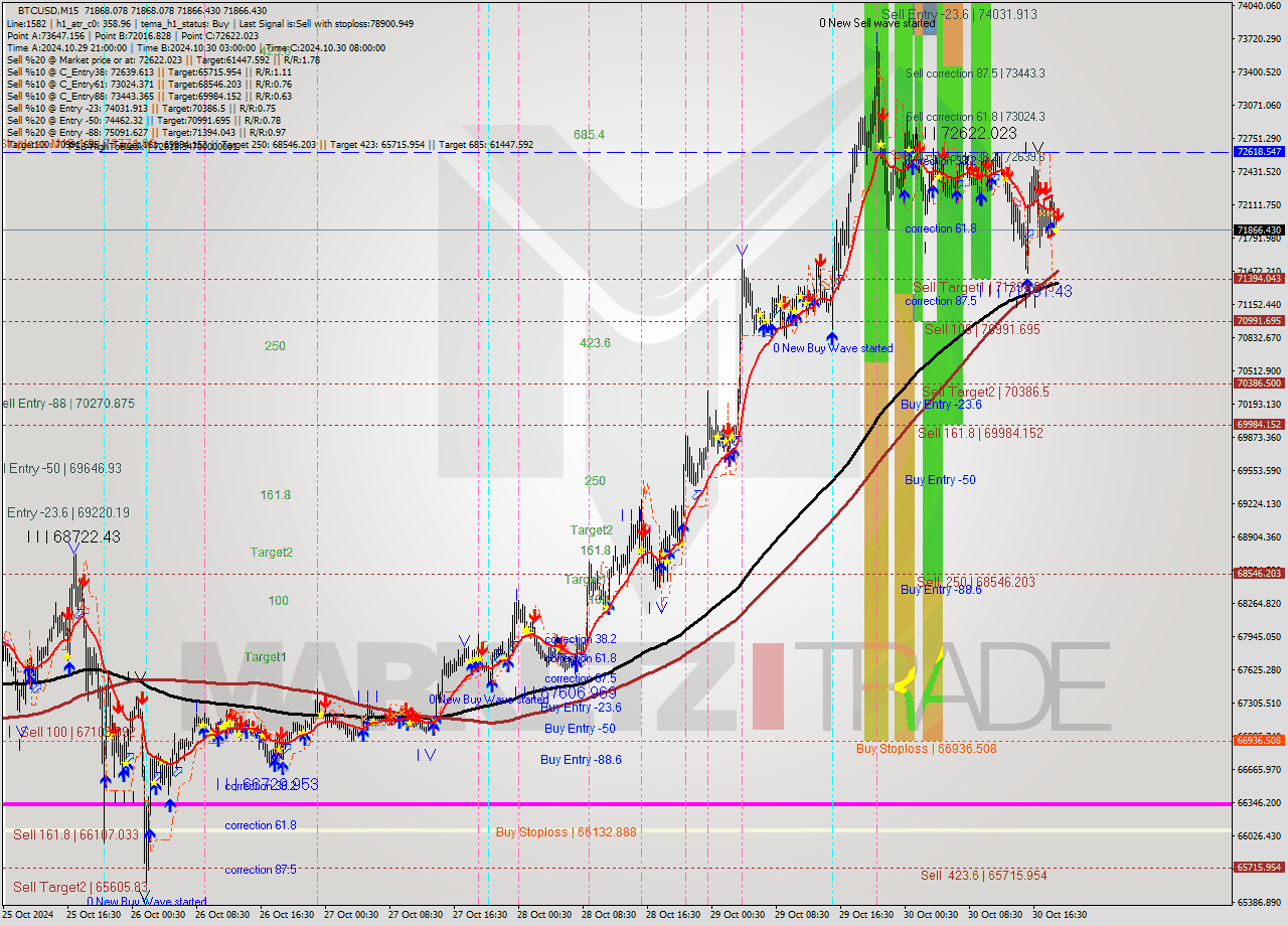 BTCUSD M15 Signal