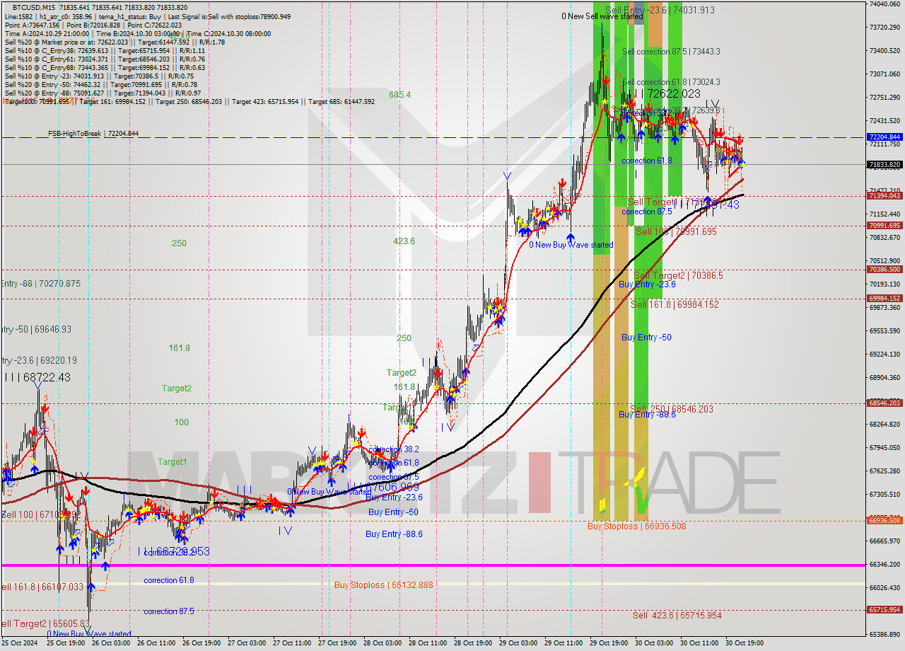 BTCUSD M15 Signal