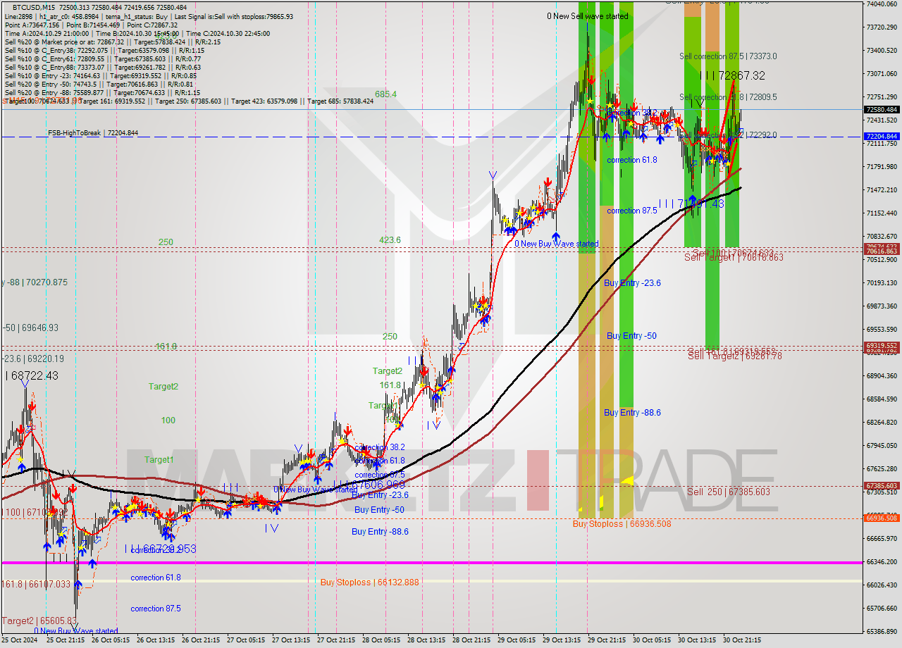 BTCUSD M15 Signal