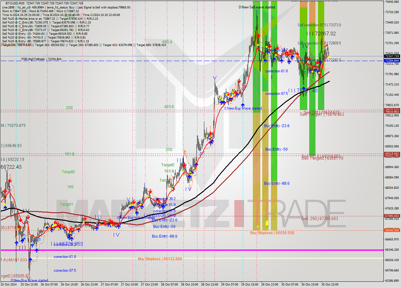 BTCUSD M15 Signal