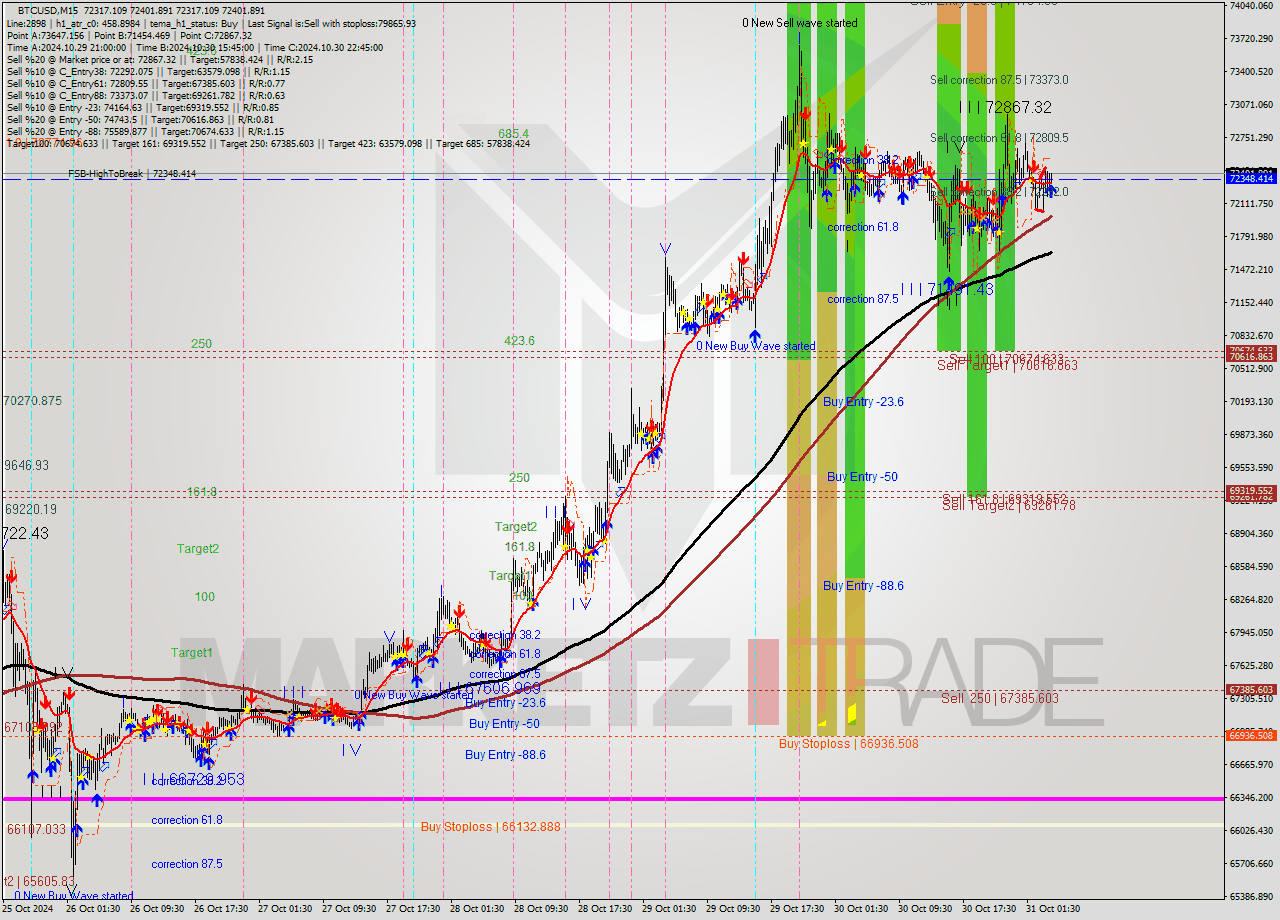 BTCUSD M15 Signal