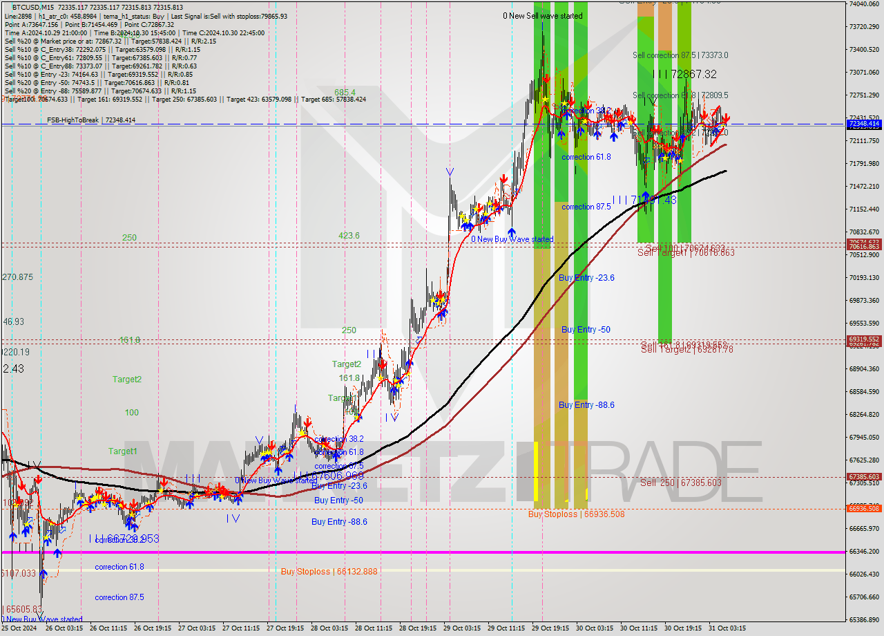 BTCUSD M15 Signal