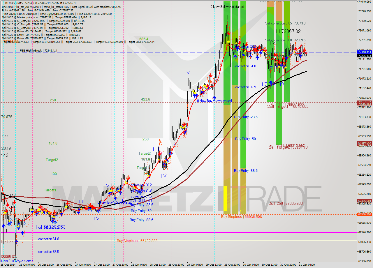 BTCUSD M15 Signal