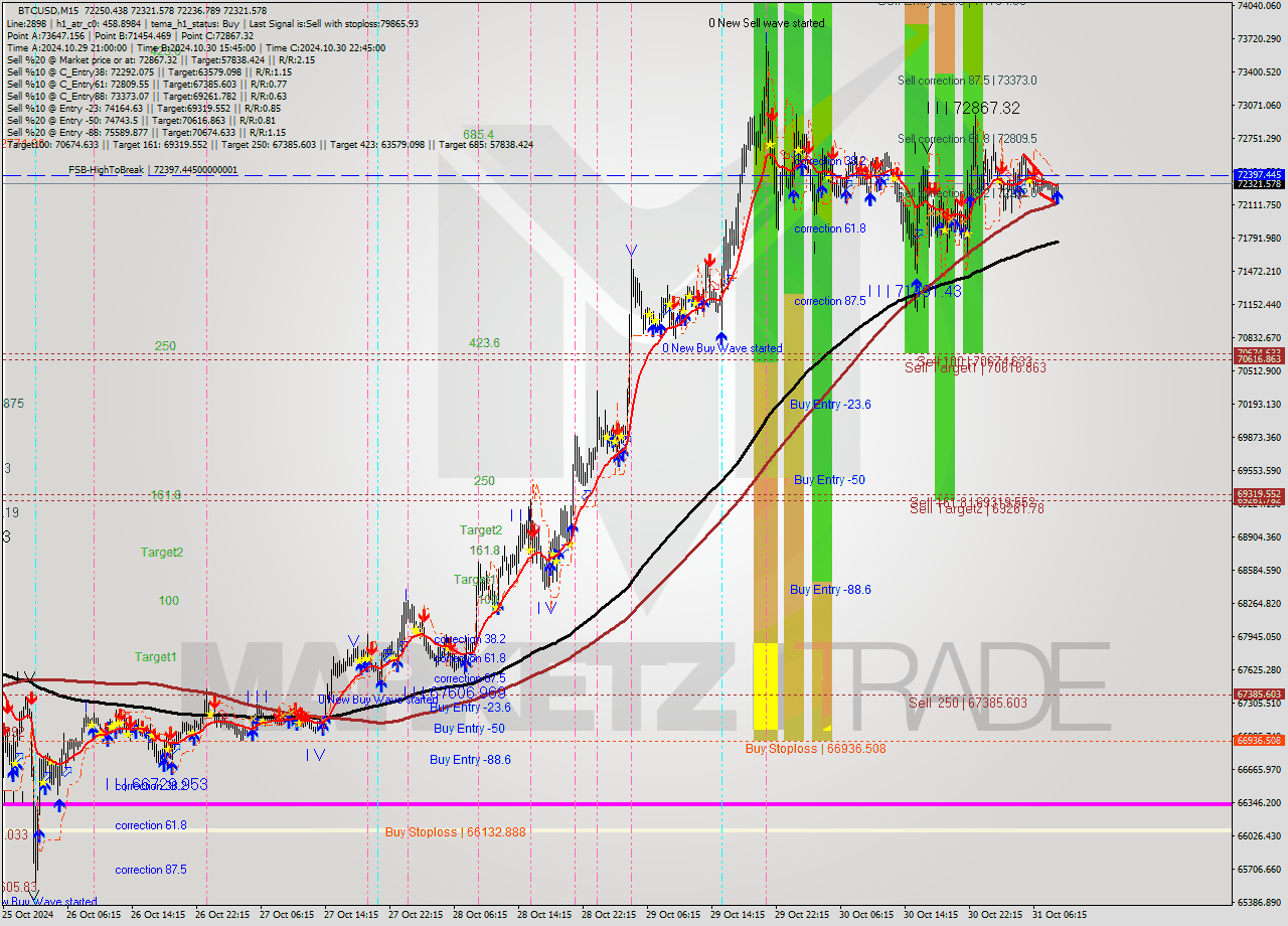 BTCUSD M15 Signal