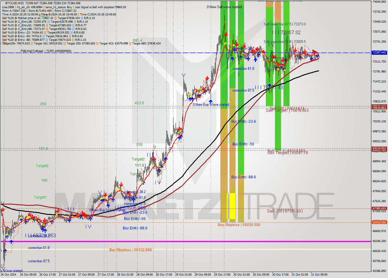 BTCUSD M15 Signal