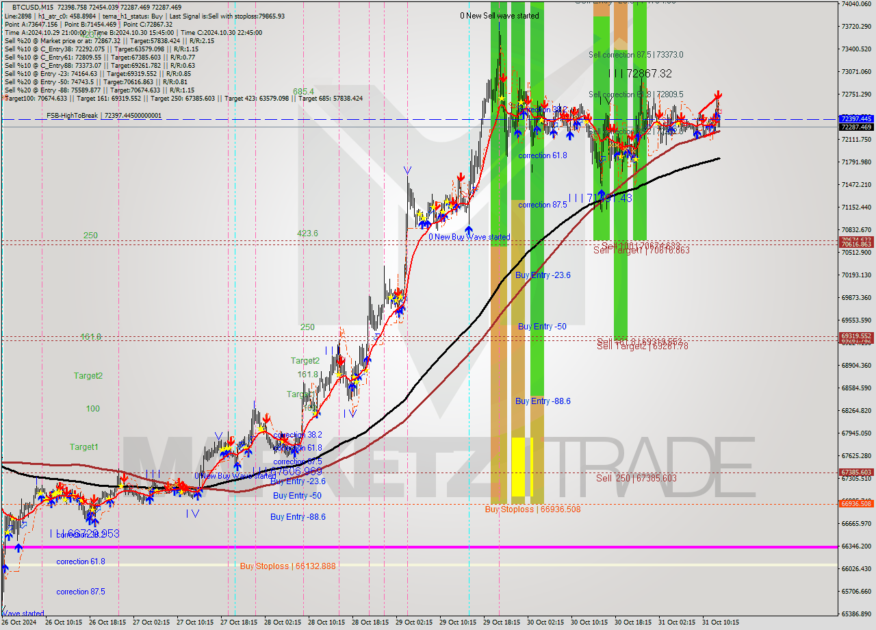 BTCUSD M15 Signal