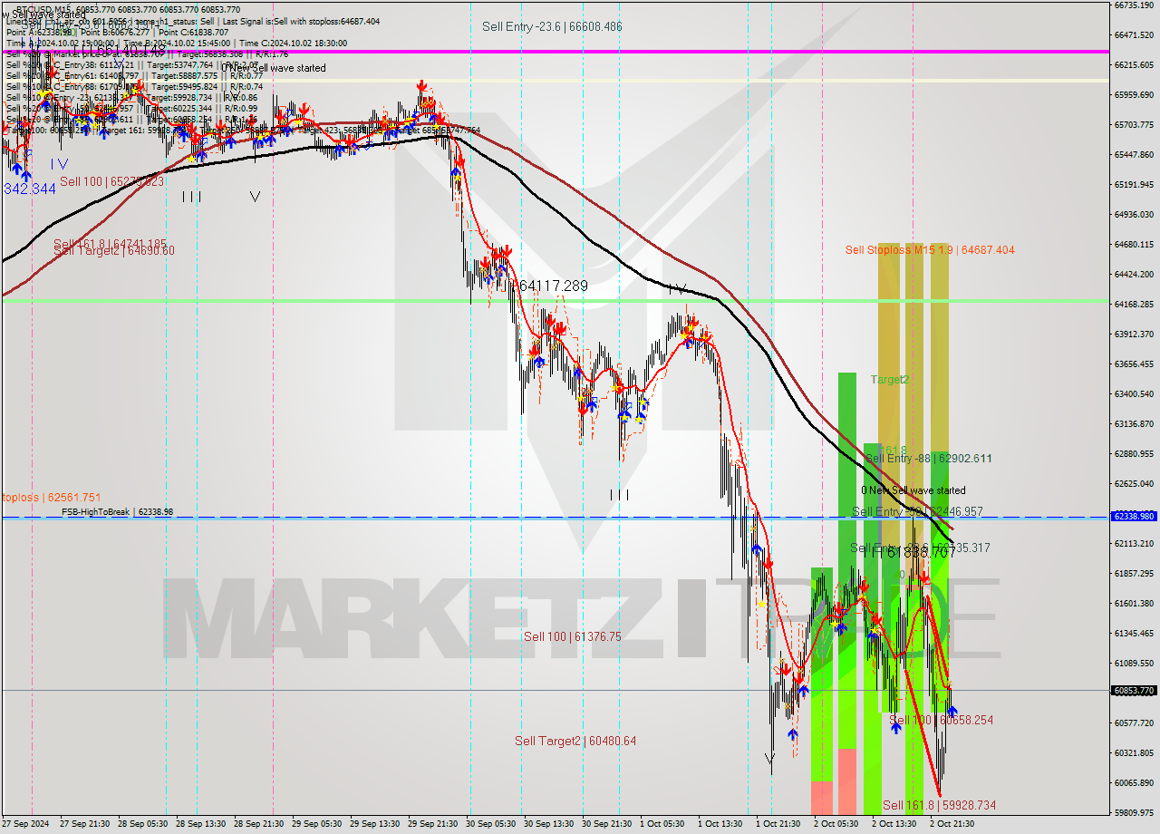 BTCUSD M15 Signal