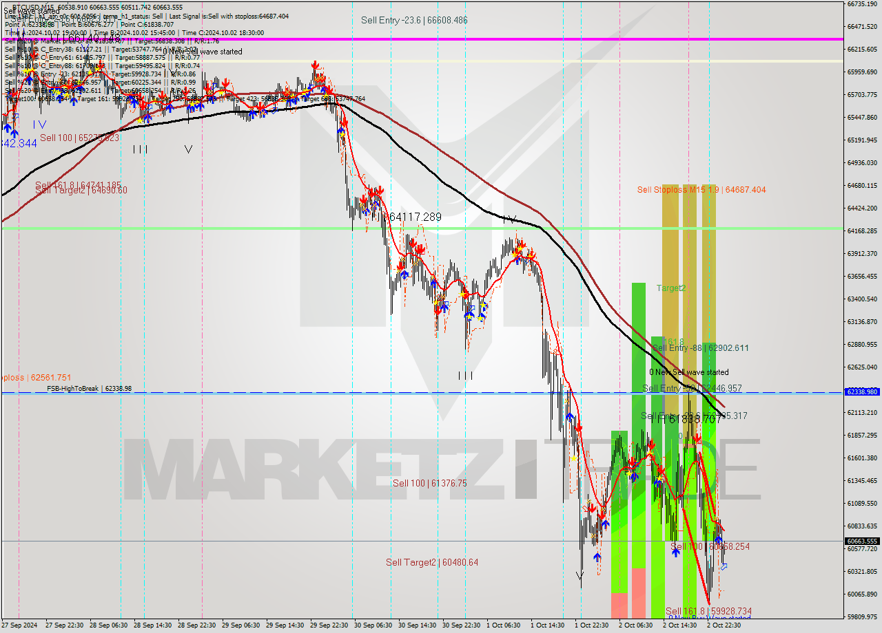 BTCUSD M15 Signal