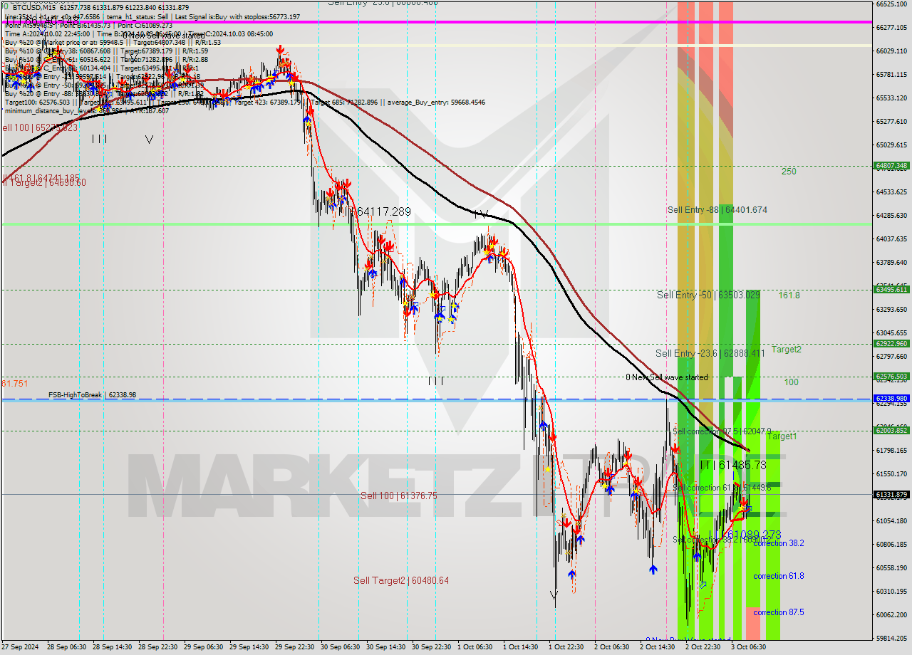 BTCUSD M15 Signal