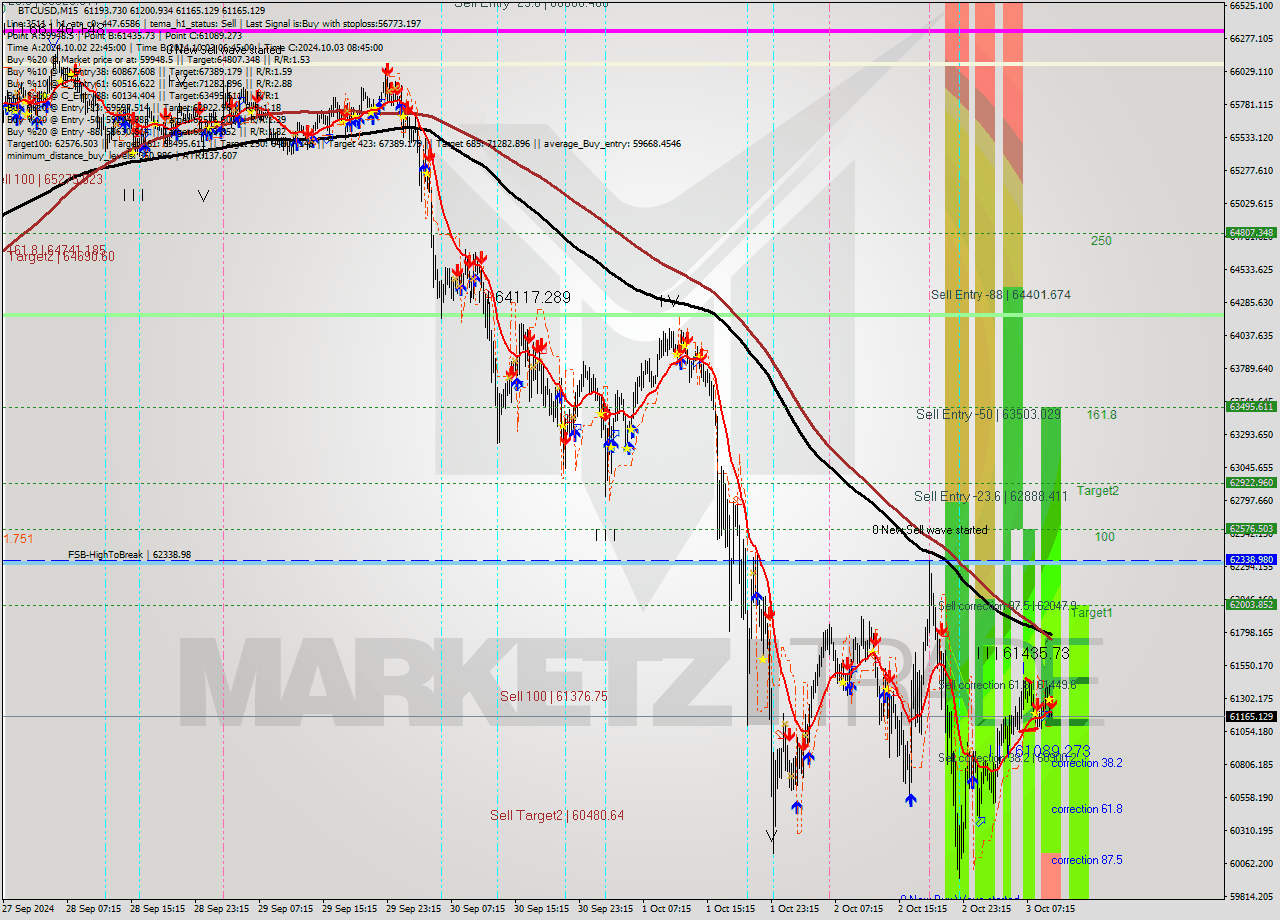 BTCUSD M15 Signal