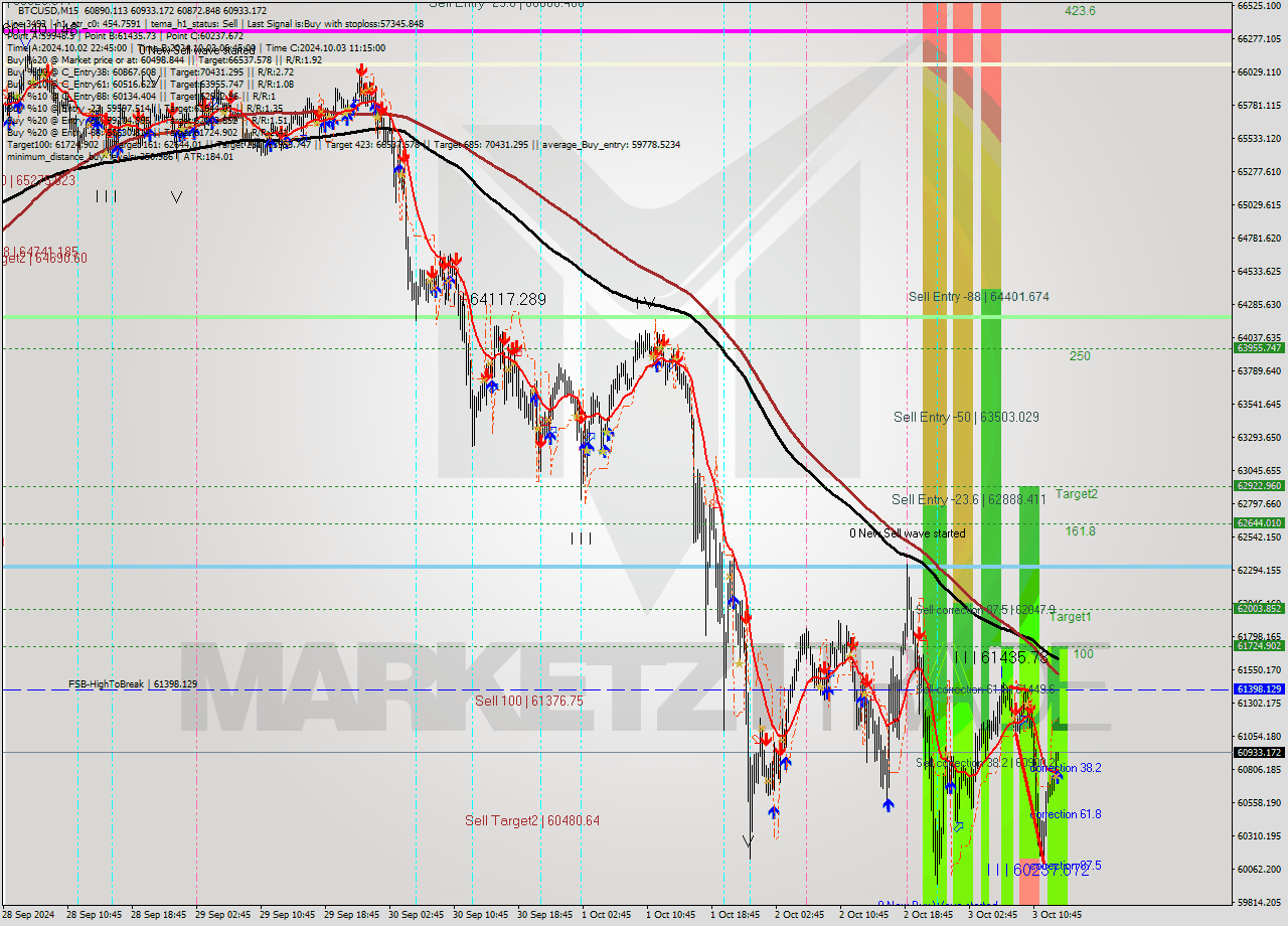 BTCUSD M15 Signal