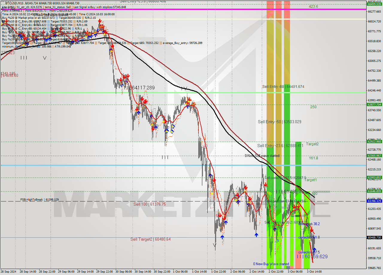 BTCUSD M15 Signal