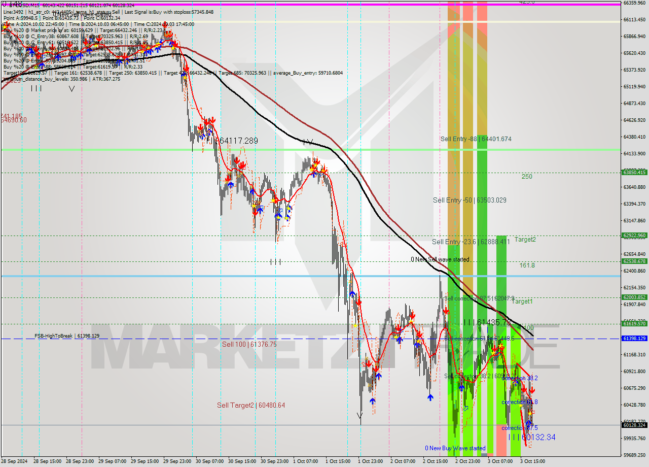 BTCUSD M15 Signal