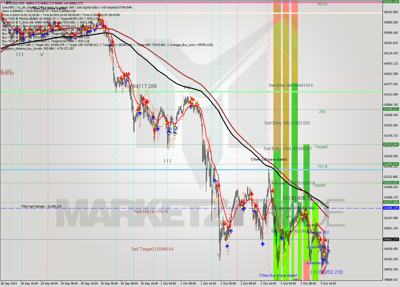 BTCUSD M15 Signal