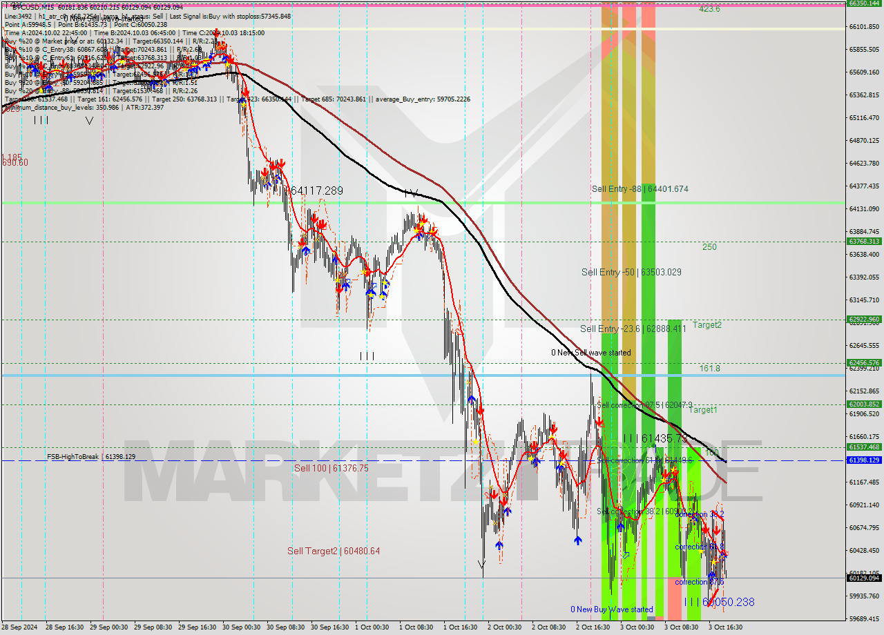 BTCUSD M15 Analysis BTCUSD M15 Signal