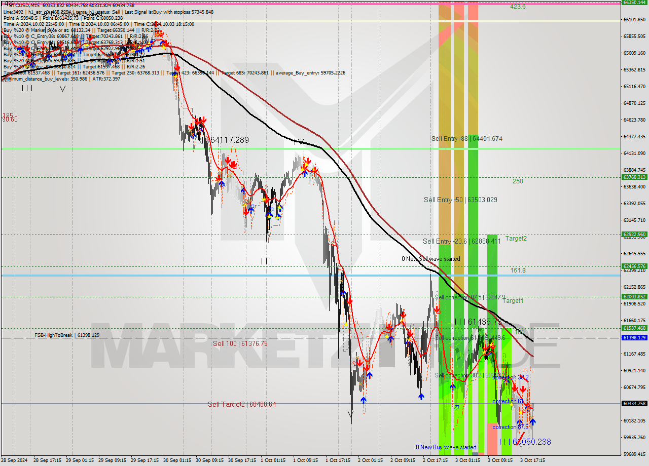 BTCUSD M15 Signal