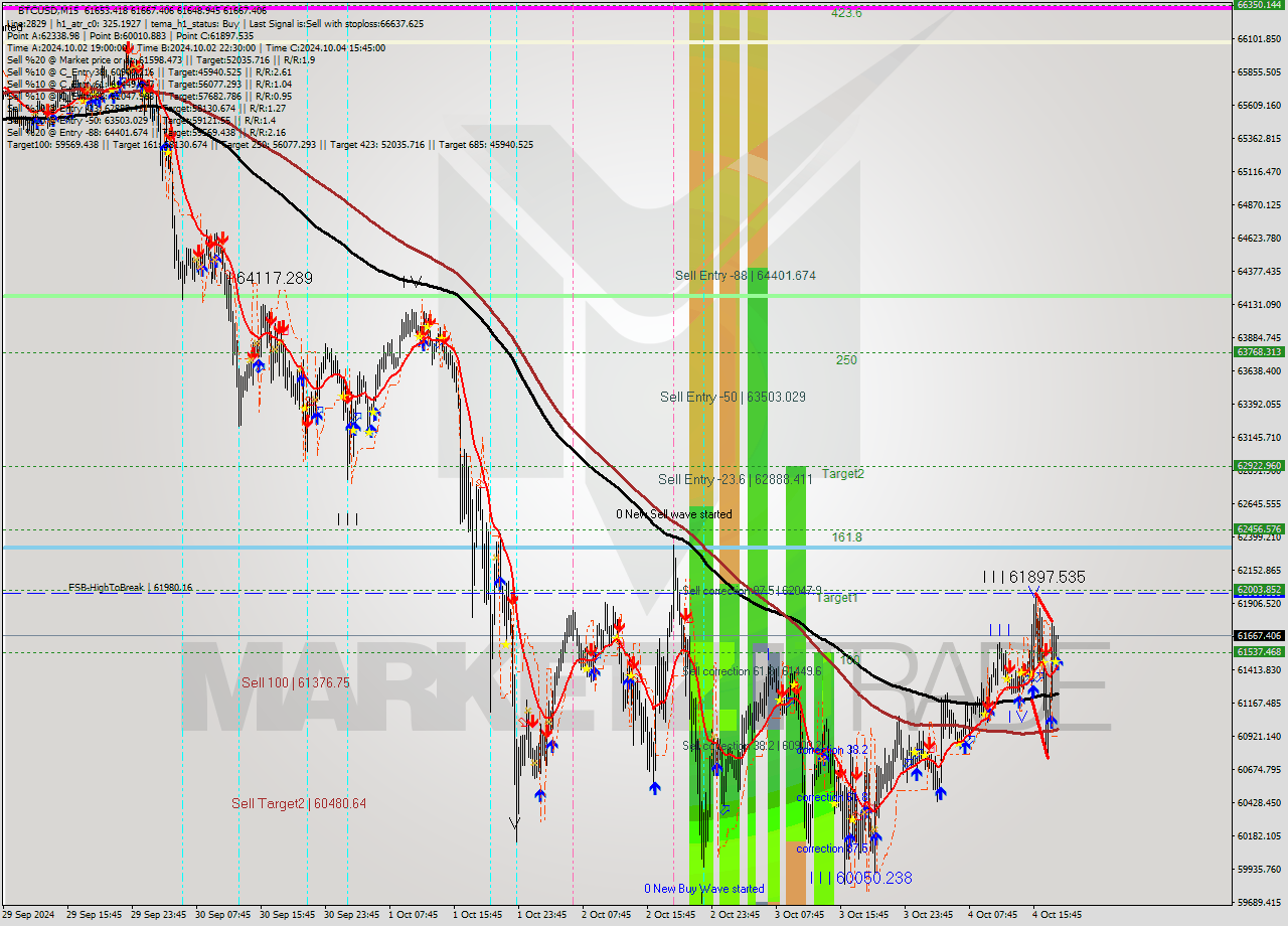 BTCUSD M15 Analysis BTCUSD M15 Signal
