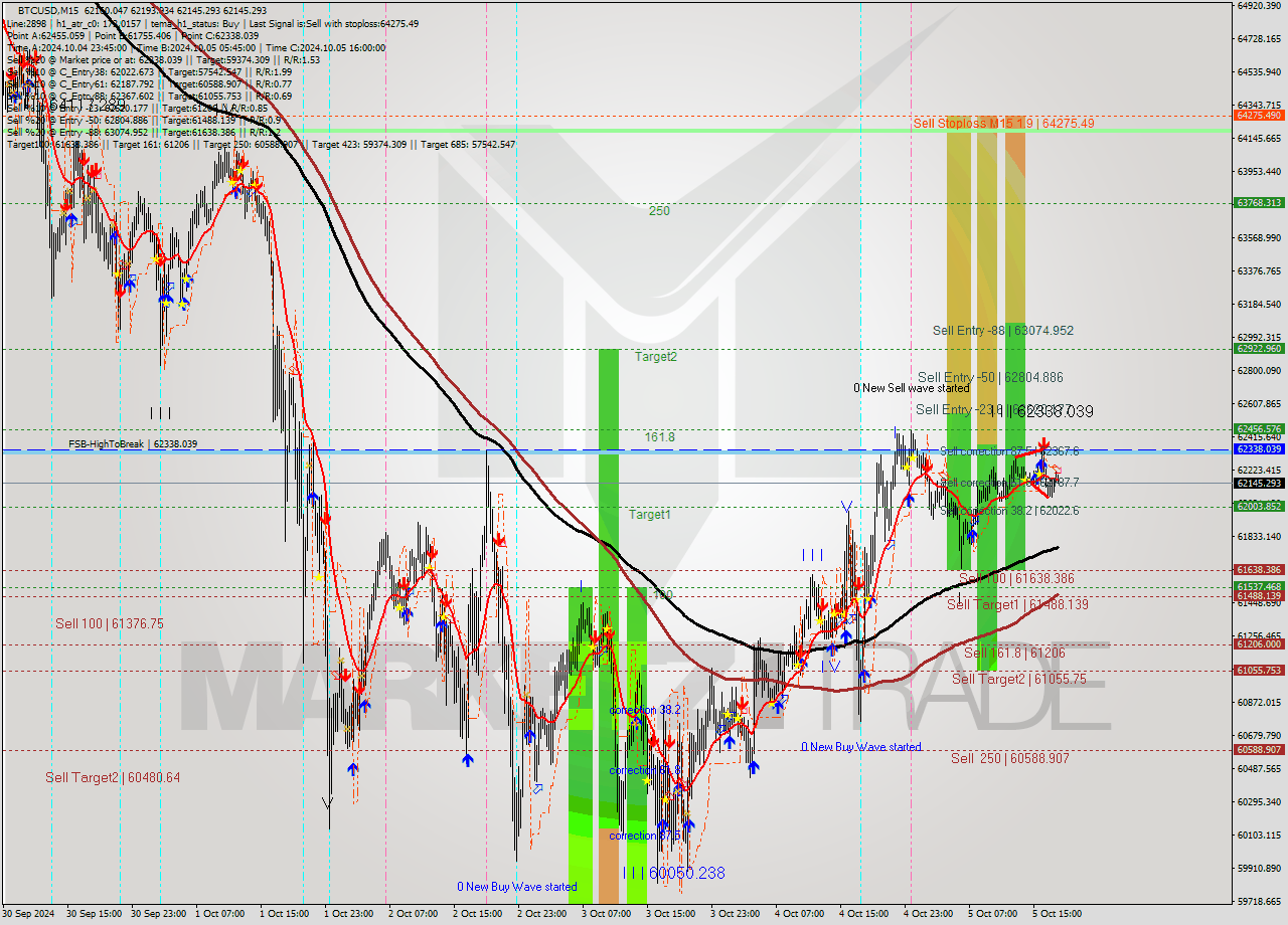 BTCUSD M15 Analysis BTCUSD M15 Signal