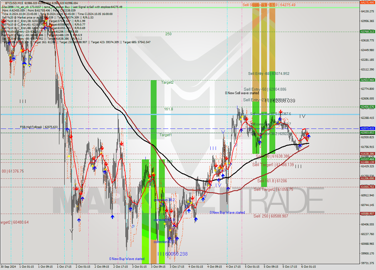 BTCUSD M15 Analysis BTCUSD M15 Signal