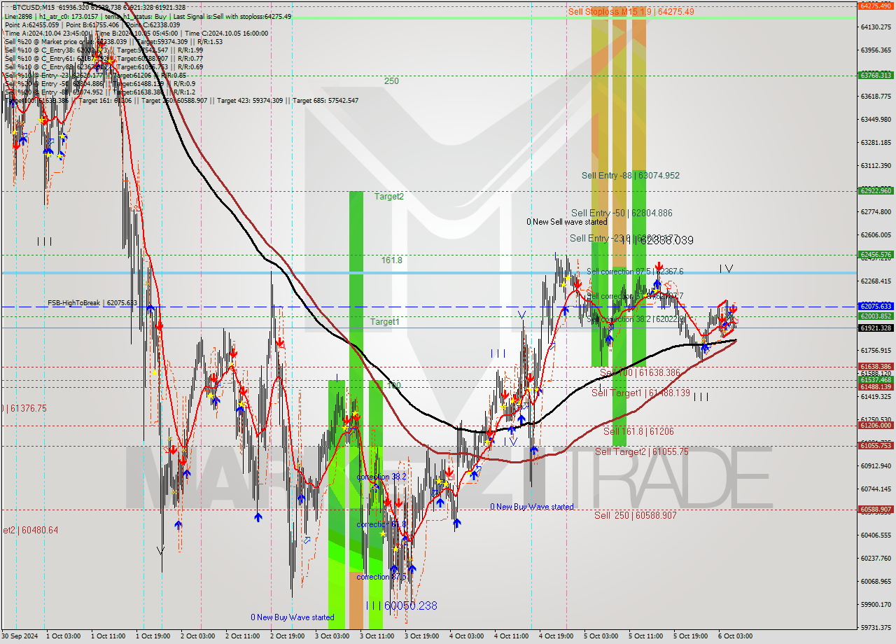 BTCUSD M15 Signal