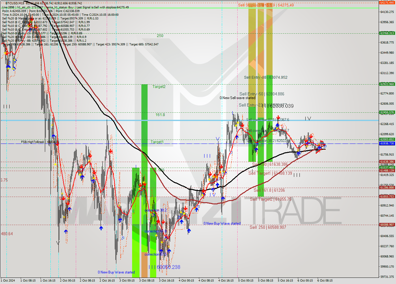 BTCUSD M15 Signal