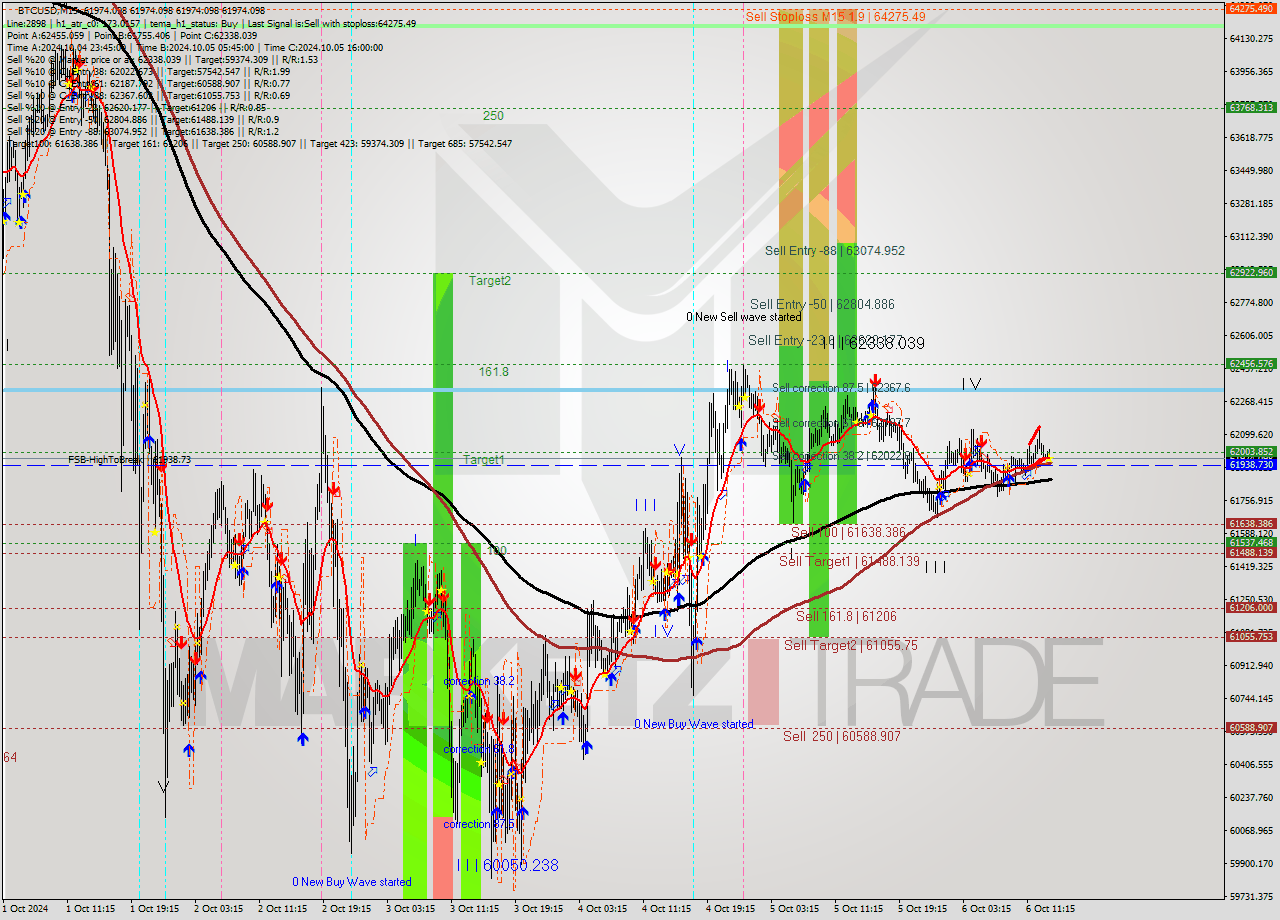 BTCUSD M15 Signal