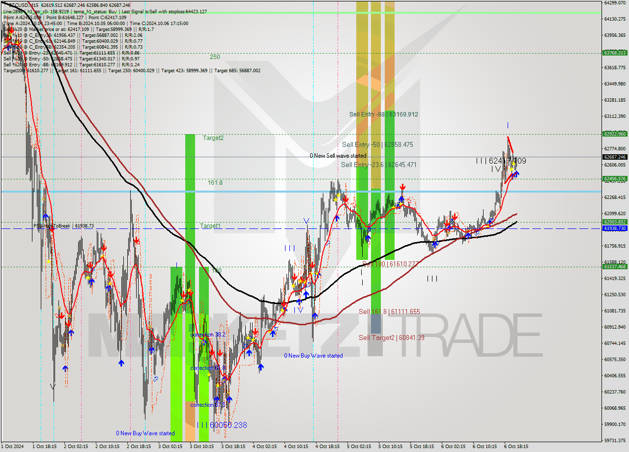 BTCUSD M15 Signal