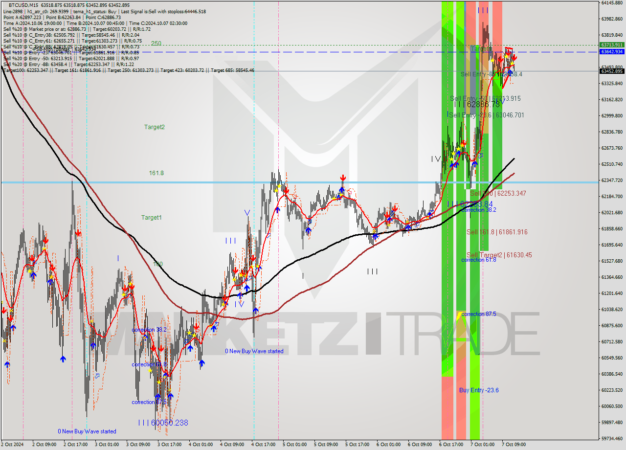 BTCUSD M15 Signal