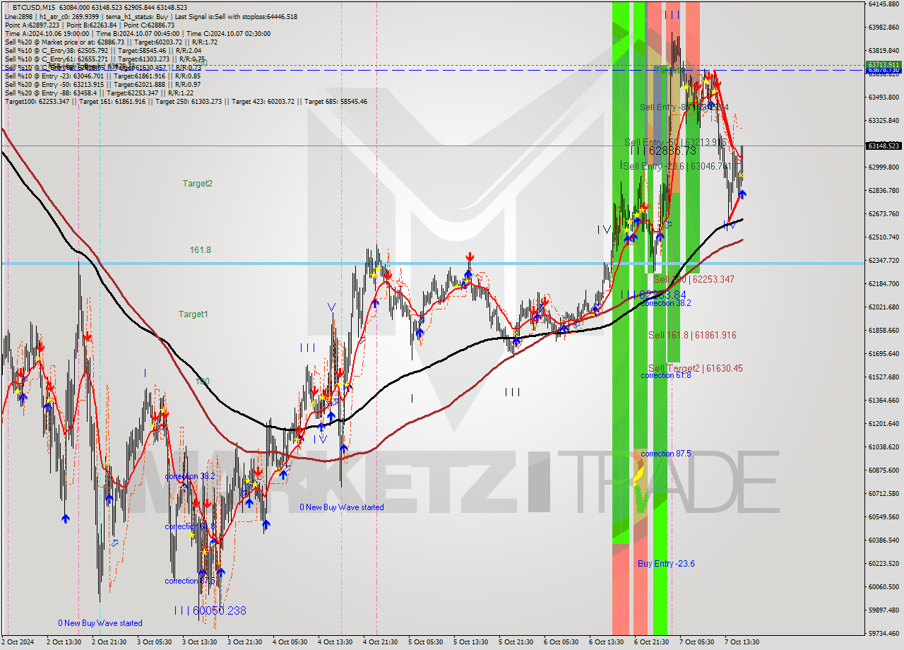 BTCUSD M15 Signal