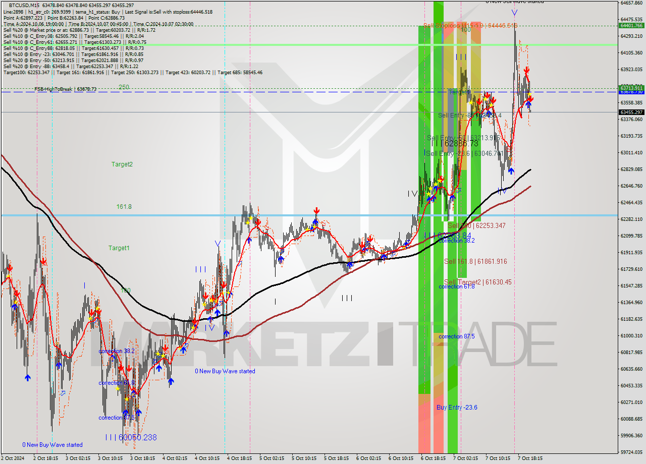 BTCUSD M15 Signal