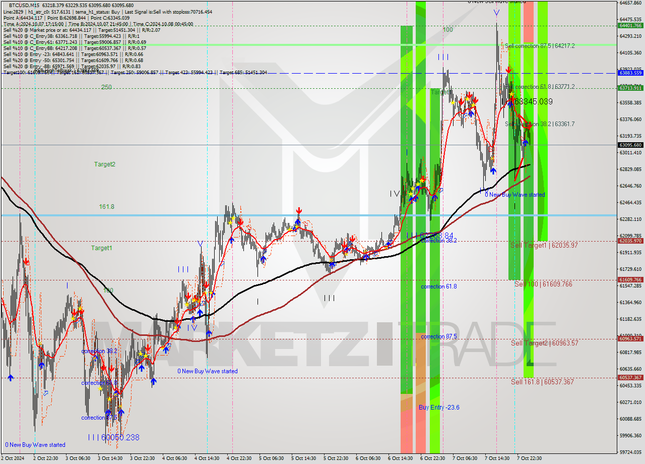 BTCUSD M15 Signal