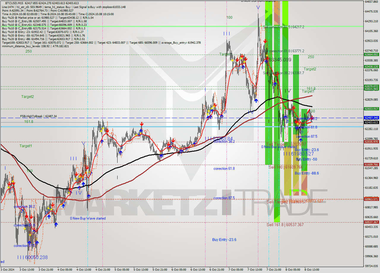 BTCUSD M15 Signal