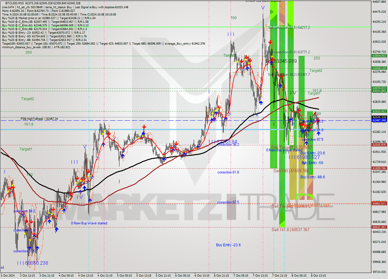 BTCUSD M15 Signal